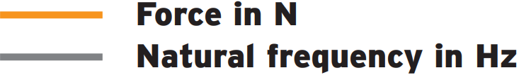 Graph Key - Force in N and Natural Frequency in Hz
